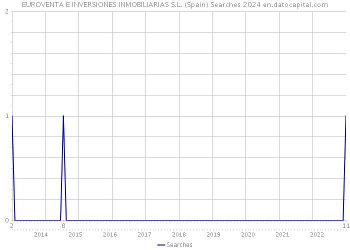 EUROVENTA E INVERSIONES INMOBILIARIAS S.L. (Spain) Searches 2024 