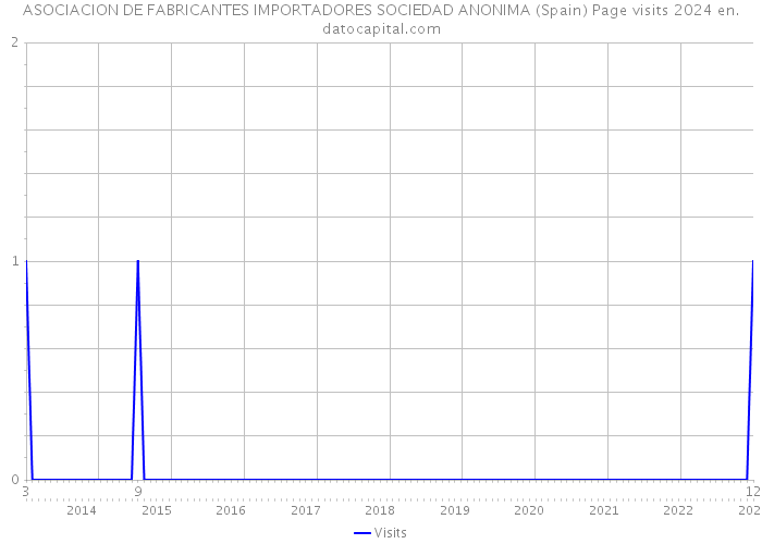 ASOCIACION DE FABRICANTES IMPORTADORES SOCIEDAD ANONIMA (Spain) Page visits 2024 