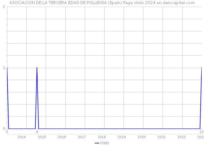 ASOCIACION DE LA TERCERA EDAD DE POLLENSA (Spain) Page visits 2024 