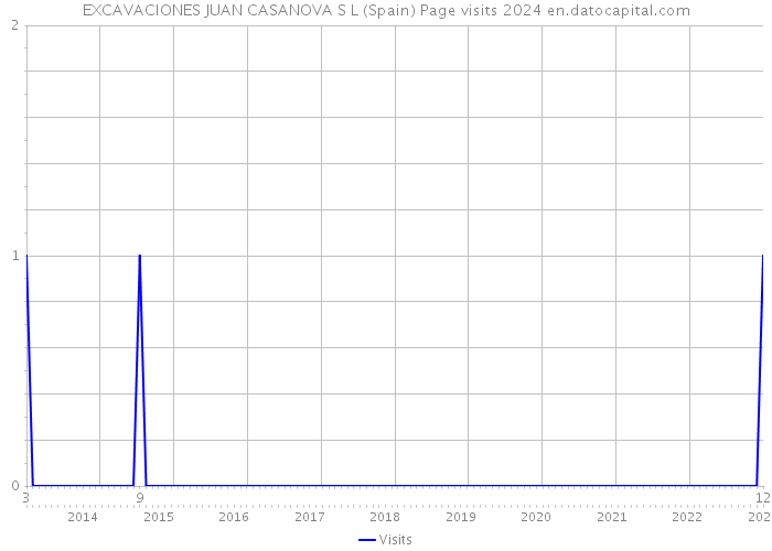 EXCAVACIONES JUAN CASANOVA S L (Spain) Page visits 2024 