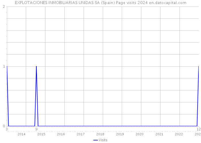 EXPLOTACIONES INMOBILIARIAS UNIDAS SA (Spain) Page visits 2024 