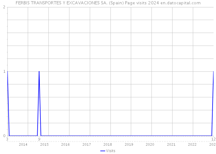 FERBIS TRANSPORTES Y EXCAVACIONES SA. (Spain) Page visits 2024 