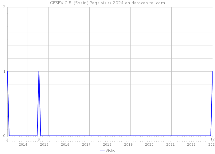 GESEX C.B. (Spain) Page visits 2024 