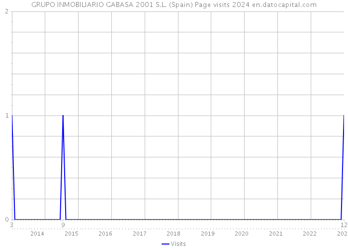 GRUPO INMOBILIARIO GABASA 2001 S.L. (Spain) Page visits 2024 