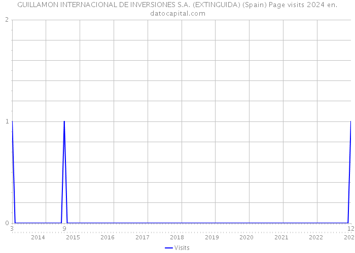 GUILLAMON INTERNACIONAL DE INVERSIONES S.A. (EXTINGUIDA) (Spain) Page visits 2024 