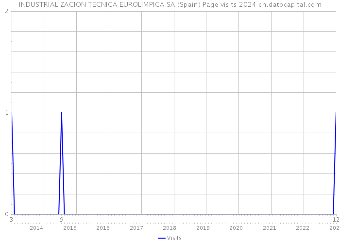 INDUSTRIALIZACION TECNICA EUROLIMPICA SA (Spain) Page visits 2024 