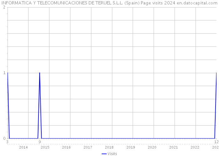 INFORMATICA Y TELECOMUNICACIONES DE TERUEL S.L.L. (Spain) Page visits 2024 
