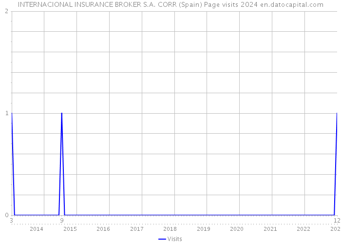 INTERNACIONAL INSURANCE BROKER S.A. CORR (Spain) Page visits 2024 