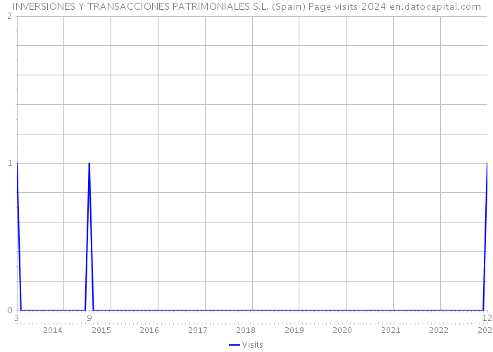 INVERSIONES Y TRANSACCIONES PATRIMONIALES S.L. (Spain) Page visits 2024 