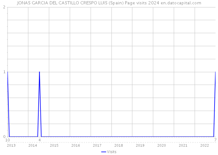 JONAS GARCIA DEL CASTILLO CRESPO LUIS (Spain) Page visits 2024 
