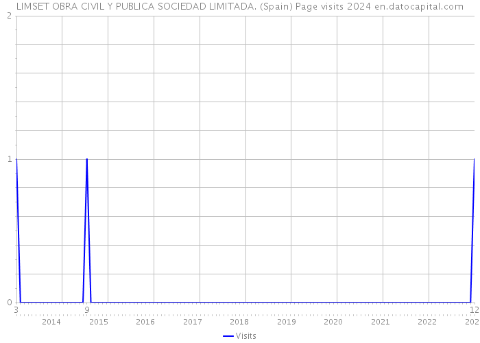 LIMSET OBRA CIVIL Y PUBLICA SOCIEDAD LIMITADA. (Spain) Page visits 2024 