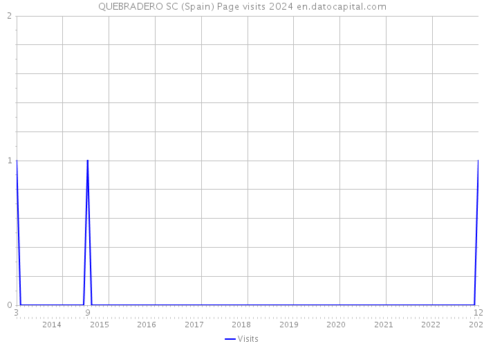 QUEBRADERO SC (Spain) Page visits 2024 
