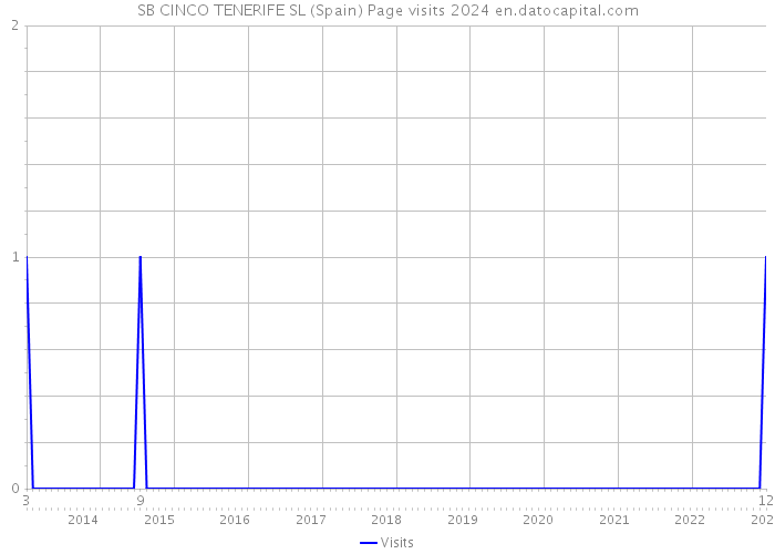 SB CINCO TENERIFE SL (Spain) Page visits 2024 