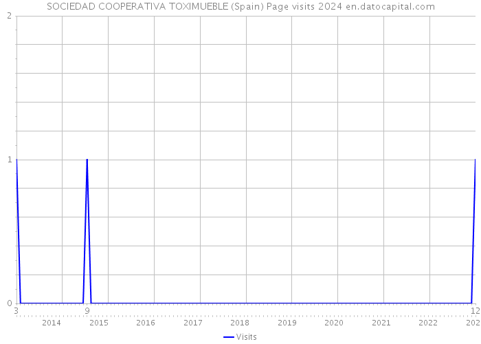 SOCIEDAD COOPERATIVA TOXIMUEBLE (Spain) Page visits 2024 