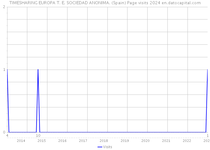 TIMESHARING EUROPA T. E. SOCIEDAD ANONIMA. (Spain) Page visits 2024 