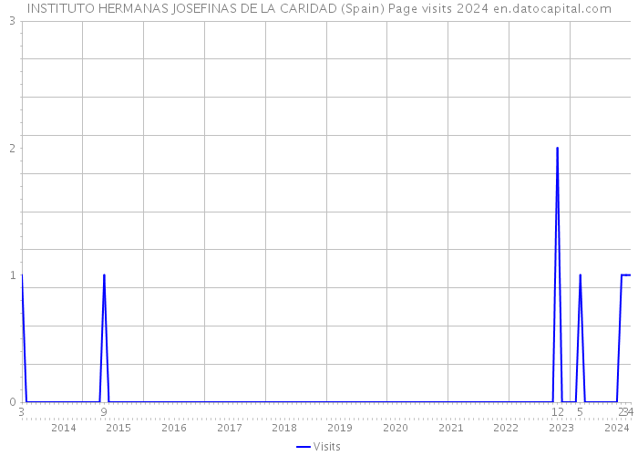 INSTITUTO HERMANAS JOSEFINAS DE LA CARIDAD (Spain) Page visits 2024 