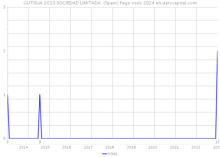 GUTISUA 2010 SOCIEDAD LIMITADA. (Spain) Page visits 2024 