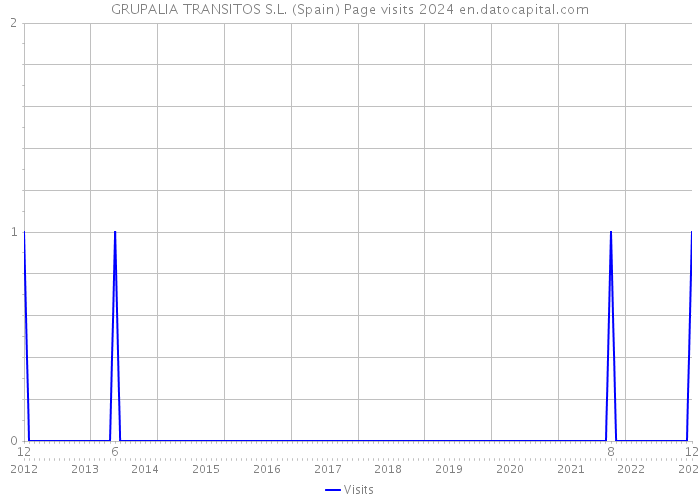 GRUPALIA TRANSITOS S.L. (Spain) Page visits 2024 