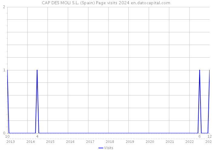 CAP DES MOLI S.L. (Spain) Page visits 2024 