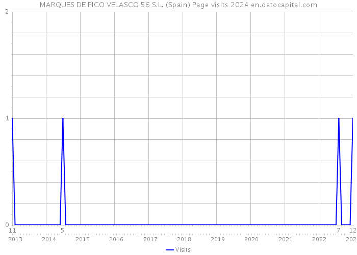 MARQUES DE PICO VELASCO 56 S.L. (Spain) Page visits 2024 