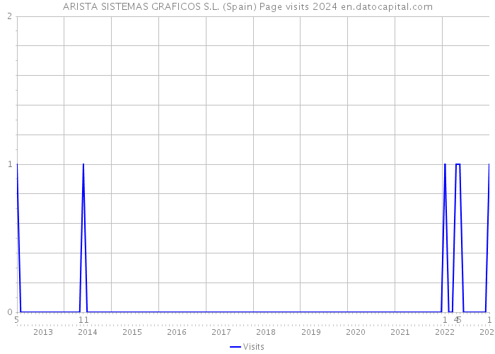 ARISTA SISTEMAS GRAFICOS S.L. (Spain) Page visits 2024 