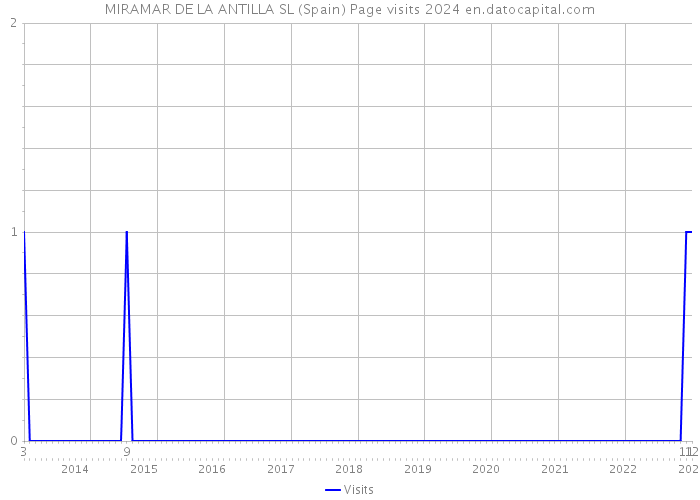 MIRAMAR DE LA ANTILLA SL (Spain) Page visits 2024 