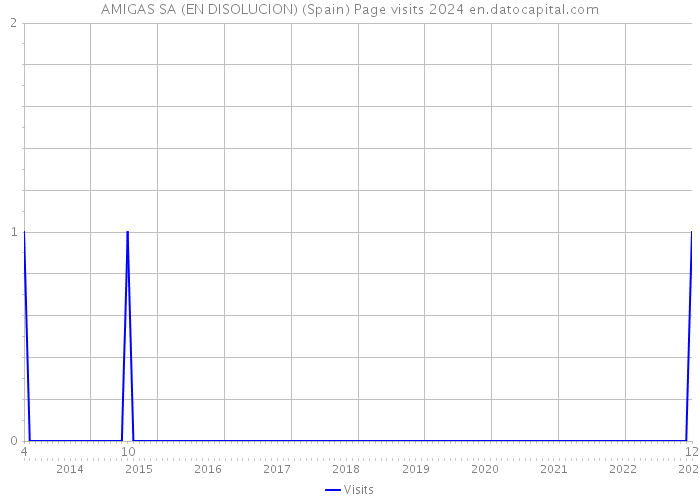 AMIGAS SA (EN DISOLUCION) (Spain) Page visits 2024 