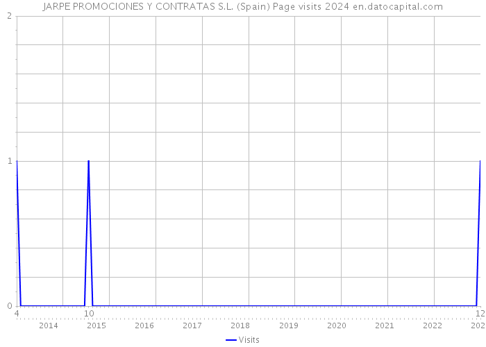 JARPE PROMOCIONES Y CONTRATAS S.L. (Spain) Page visits 2024 