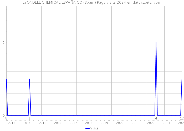 LYONDELL CHEMICAL ESPAÑA CO (Spain) Page visits 2024 