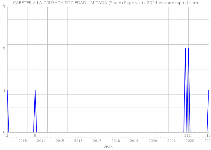 CAFETERIA LA CRUZADA SOCIEDAD LIMITADA (Spain) Page visits 2024 
