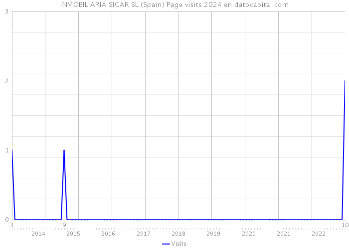 INMOBILIARIA SICAR SL (Spain) Page visits 2024 