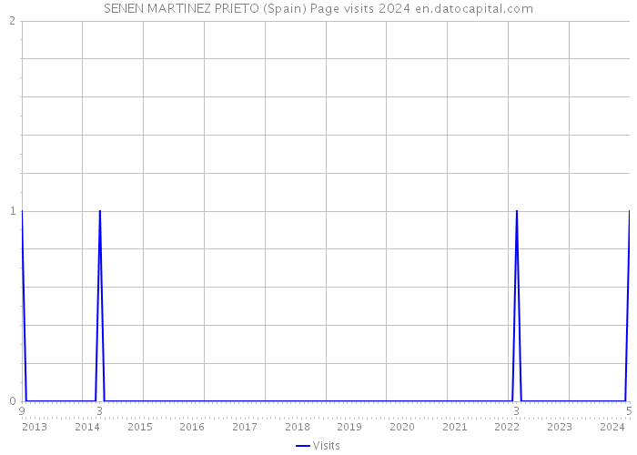 SENEN MARTINEZ PRIETO (Spain) Page visits 2024 