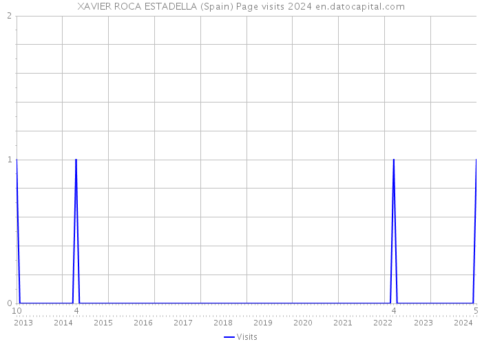 XAVIER ROCA ESTADELLA (Spain) Page visits 2024 