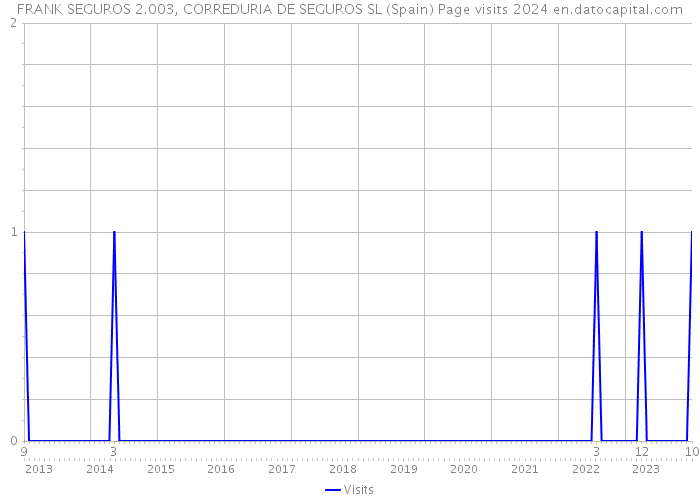 FRANK SEGUROS 2.003, CORREDURIA DE SEGUROS SL (Spain) Page visits 2024 