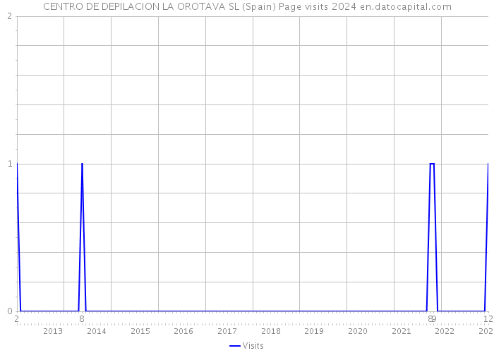 CENTRO DE DEPILACION LA OROTAVA SL (Spain) Page visits 2024 