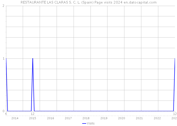 RESTAURANTE LAS CLARAS S. C. L. (Spain) Page visits 2024 