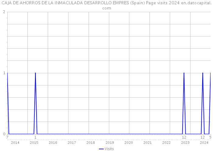 CAJA DE AHORROS DE LA INMACULADA DESARROLLO EMPRES (Spain) Page visits 2024 