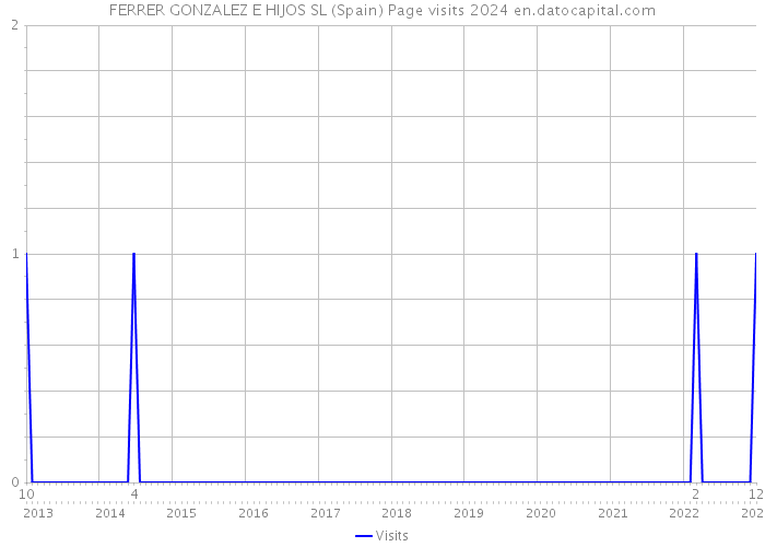 FERRER GONZALEZ E HIJOS SL (Spain) Page visits 2024 