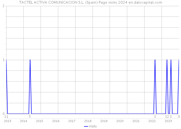 TACTEL ACTIVA COMUNICACION S.L. (Spain) Page visits 2024 
