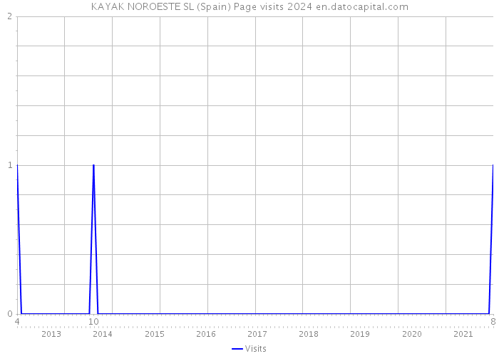KAYAK NOROESTE SL (Spain) Page visits 2024 