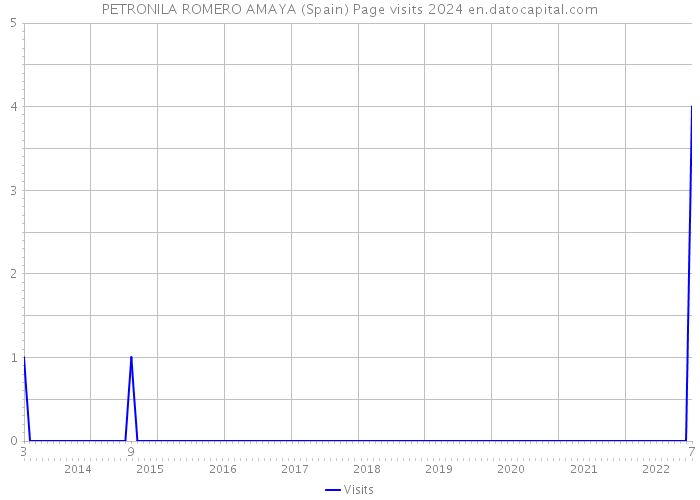 PETRONILA ROMERO AMAYA (Spain) Page visits 2024 