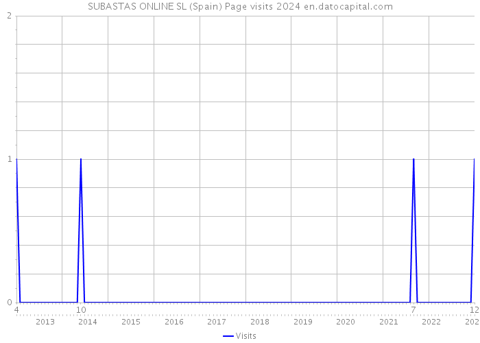 SUBASTAS ONLINE SL (Spain) Page visits 2024 