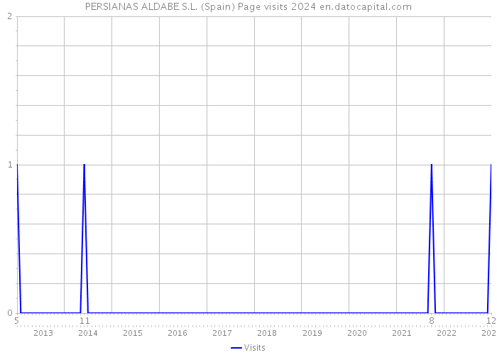 PERSIANAS ALDABE S.L. (Spain) Page visits 2024 