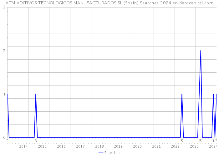 ATM ADITIVOS TECNOLOGICOS MANUFACTURADOS SL (Spain) Searches 2024 