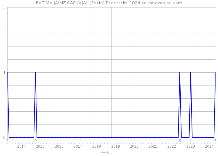 FATIMA JAIME CARVAJAL (Spain) Page visits 2024 