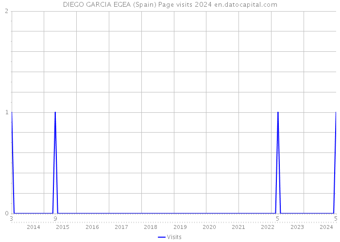 DIEGO GARCIA EGEA (Spain) Page visits 2024 