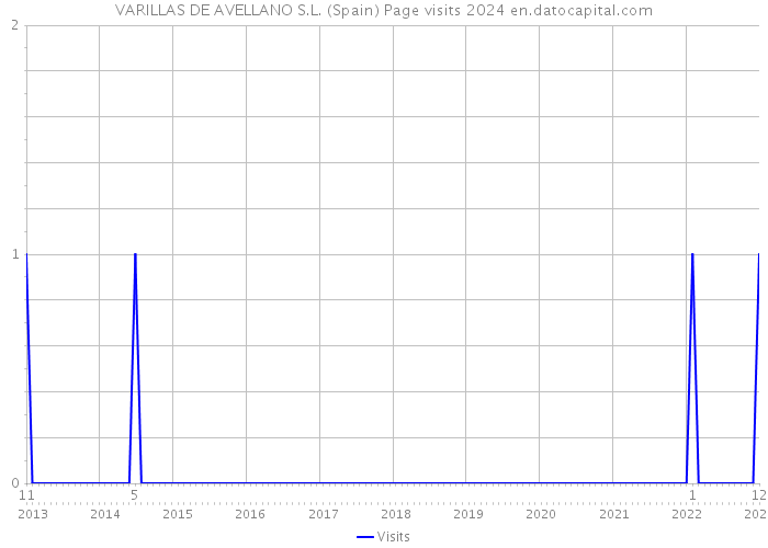 VARILLAS DE AVELLANO S.L. (Spain) Page visits 2024 