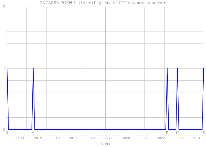 SAGARRA POCH SL (Spain) Page visits 2024 