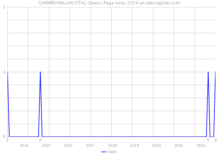 CARMEN MILLAN OTAL (Spain) Page visits 2024 