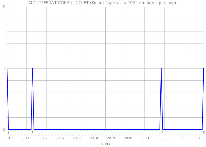 MONTSERRAT CORRAL COLET (Spain) Page visits 2024 
